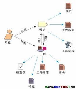 統(tǒng)一軟件開發(fā)過(guò)程（RUP）的核心概念與方法在網(wǎng)絡(luò)技術(shù)服務(wù)中的應(yīng)用